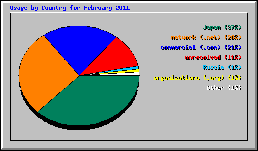 Usage by Country for February 2011