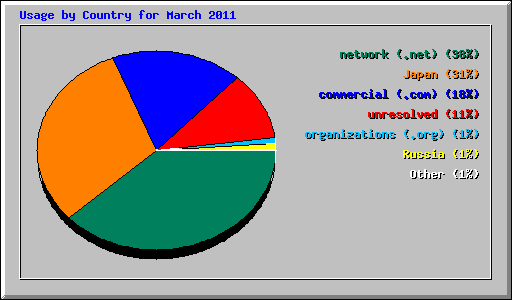 Usage by Country for March 2011