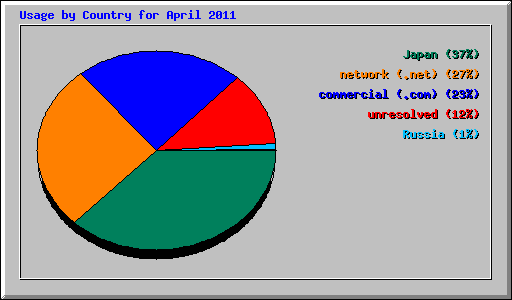 Usage by Country for April 2011