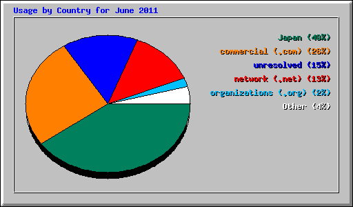 Usage by Country for June 2011