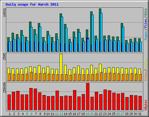 Daily usage for March 2011