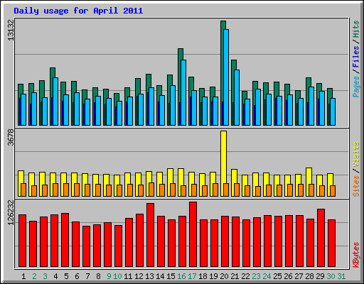 Daily usage for April 2011