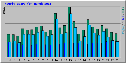 Hourly usage for March 2011
