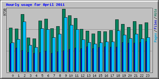 Hourly usage for April 2011