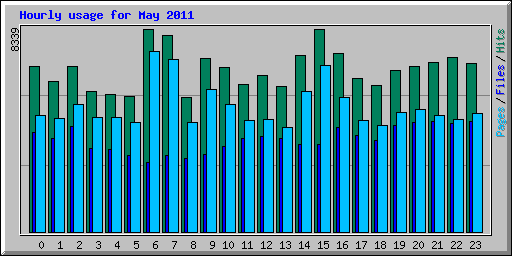 Hourly usage for May 2011